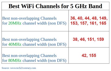 chanel 5 ghz|which 5ghz channel to use.